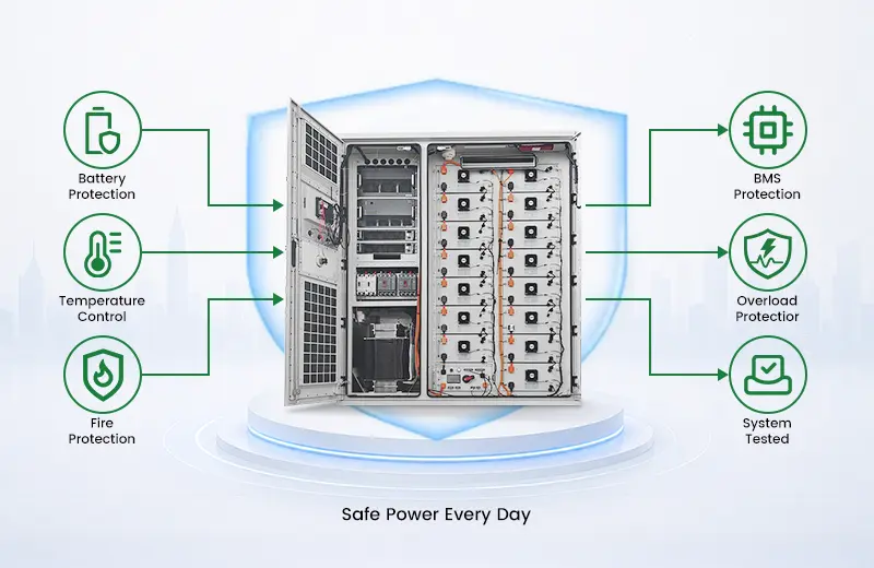 Safe and reliable energy storage system testing